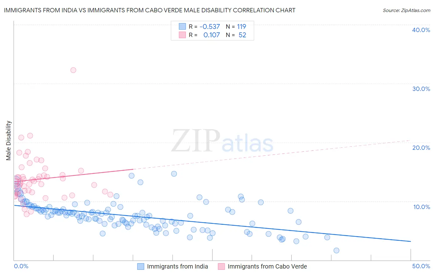 Immigrants from India vs Immigrants from Cabo Verde Male Disability