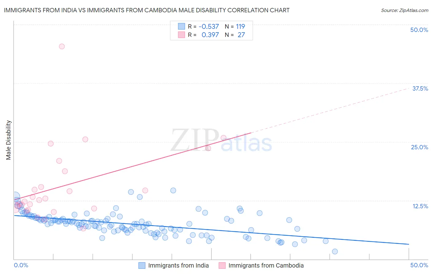 Immigrants from India vs Immigrants from Cambodia Male Disability