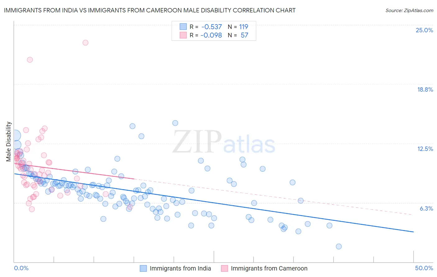 Immigrants from India vs Immigrants from Cameroon Male Disability