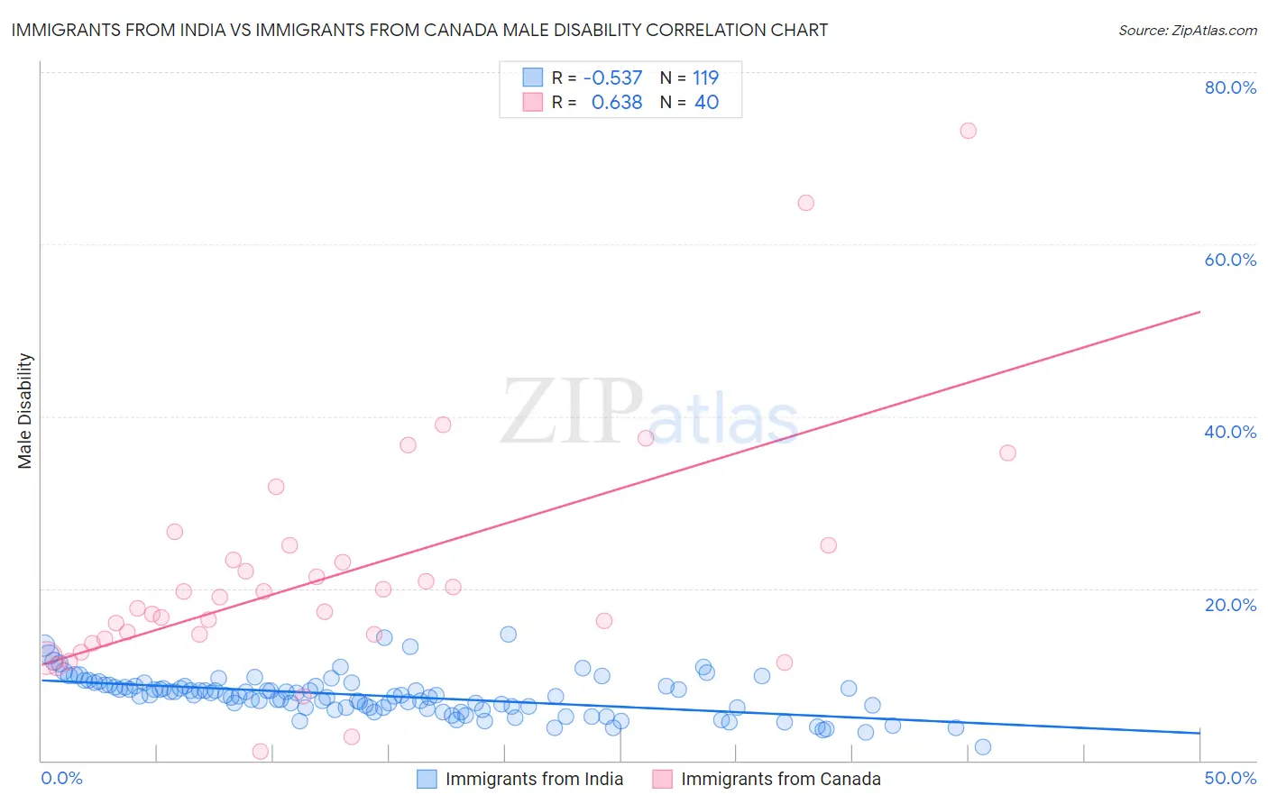 Immigrants from India vs Immigrants from Canada Male Disability