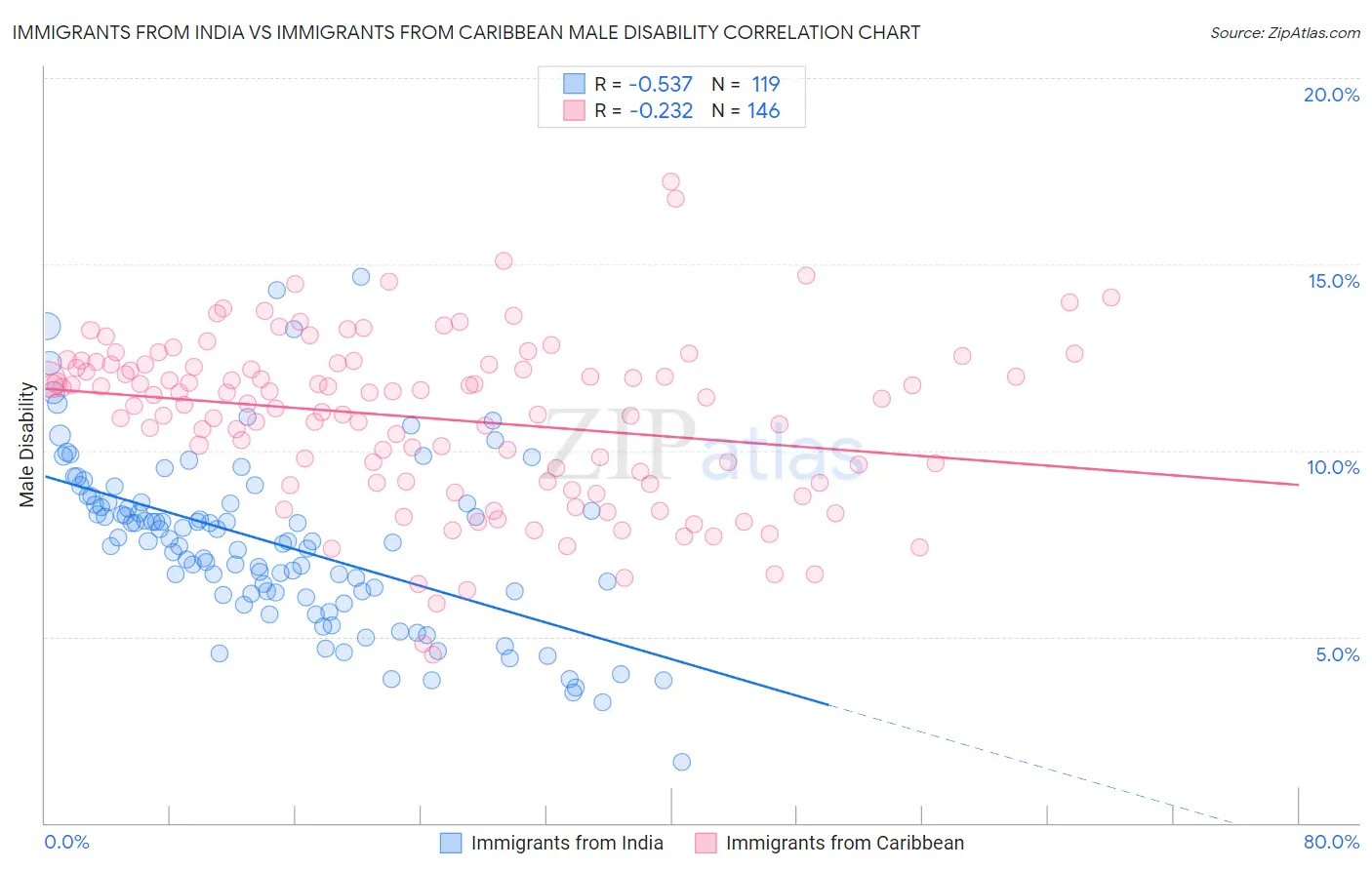 Immigrants from India vs Immigrants from Caribbean Male Disability