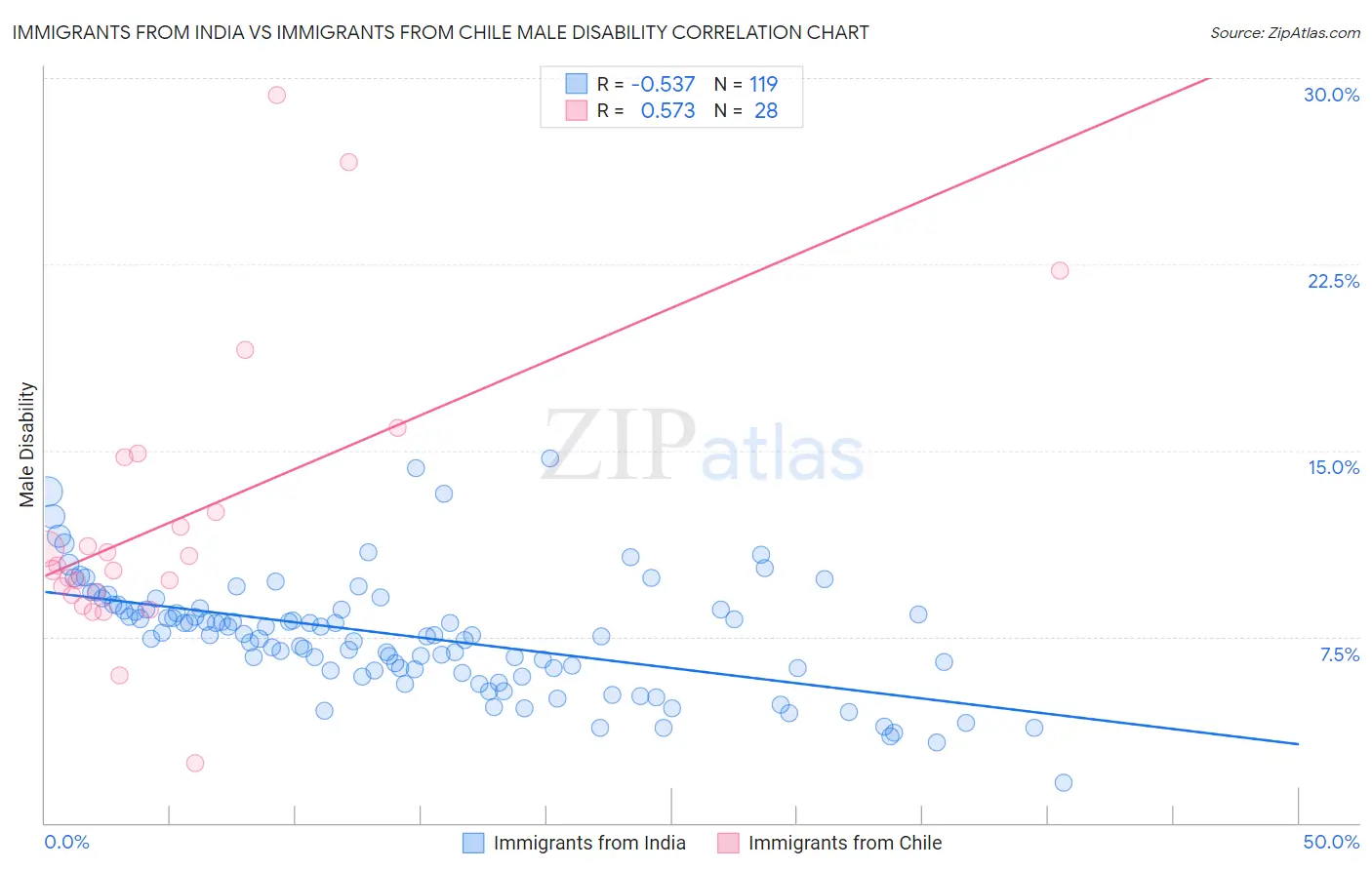 Immigrants from India vs Immigrants from Chile Male Disability