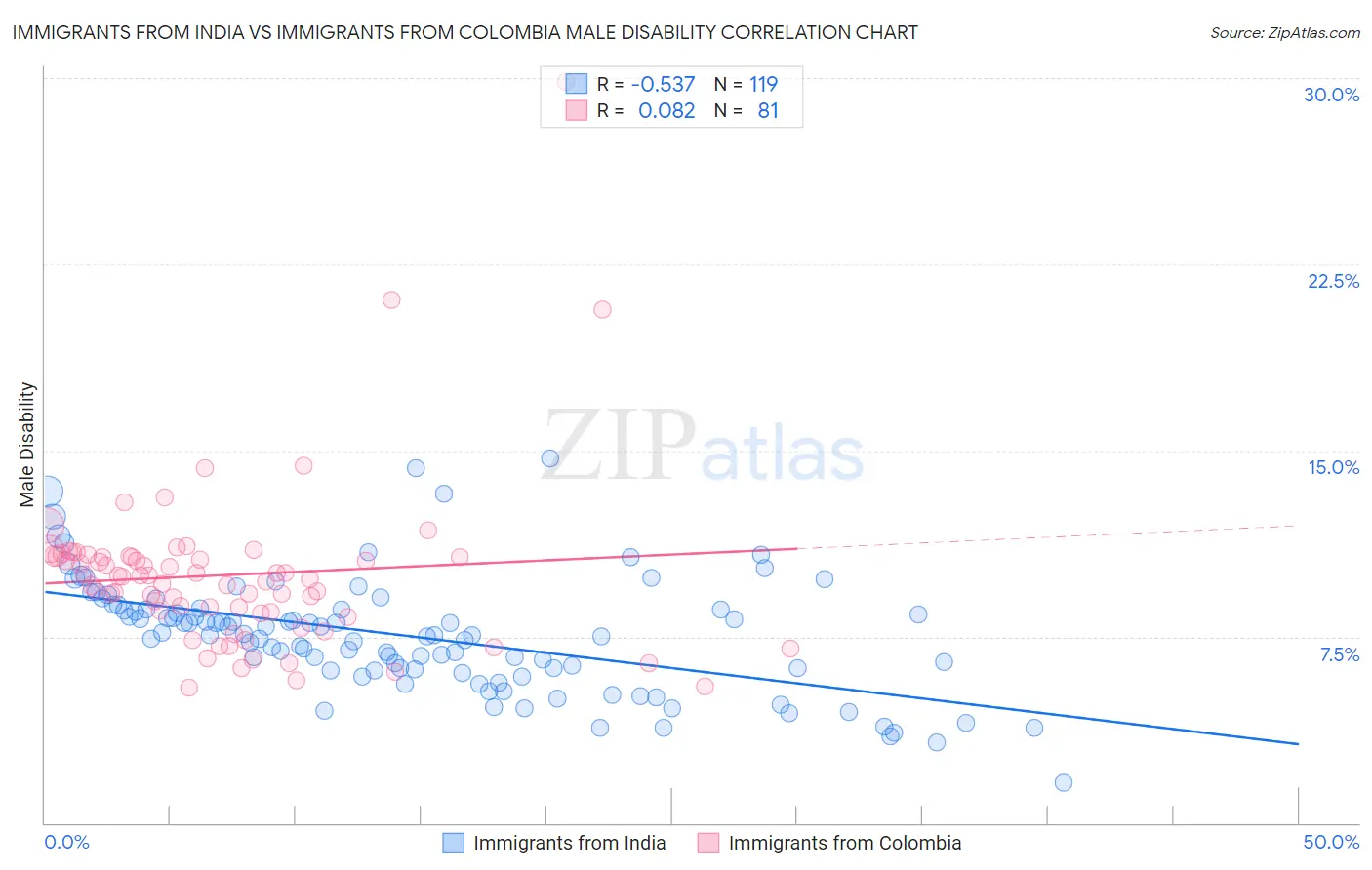 Immigrants from India vs Immigrants from Colombia Male Disability