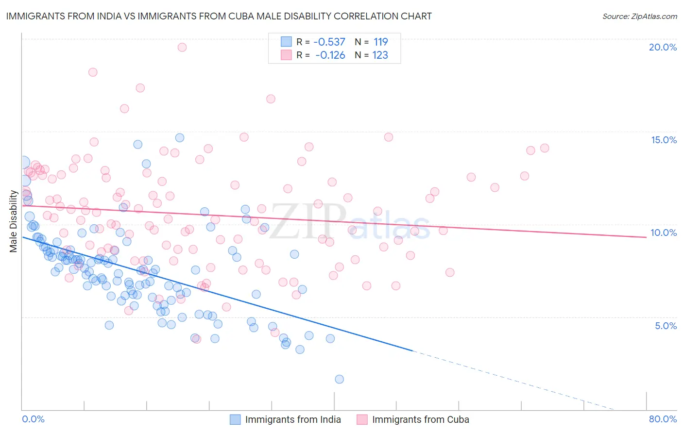 Immigrants from India vs Immigrants from Cuba Male Disability