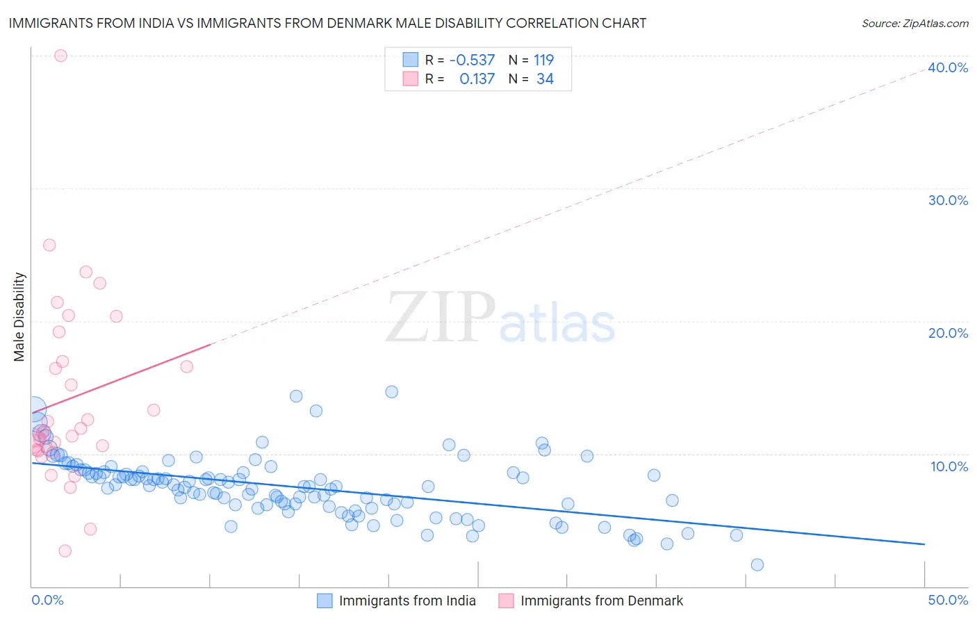 Immigrants from India vs Immigrants from Denmark Male Disability