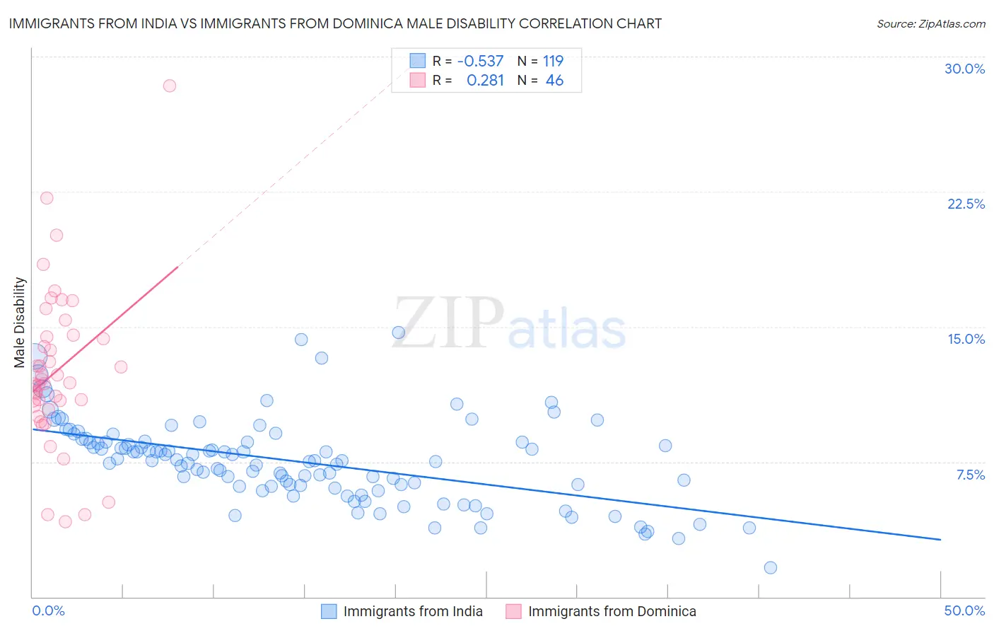 Immigrants from India vs Immigrants from Dominica Male Disability