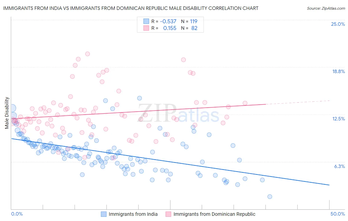 Immigrants from India vs Immigrants from Dominican Republic Male Disability