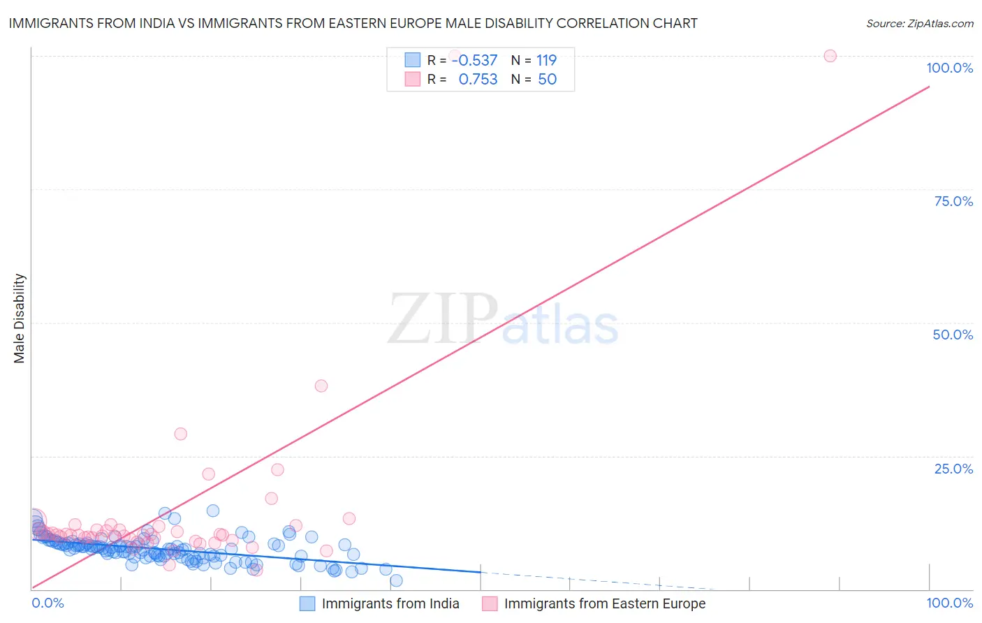 Immigrants from India vs Immigrants from Eastern Europe Male Disability