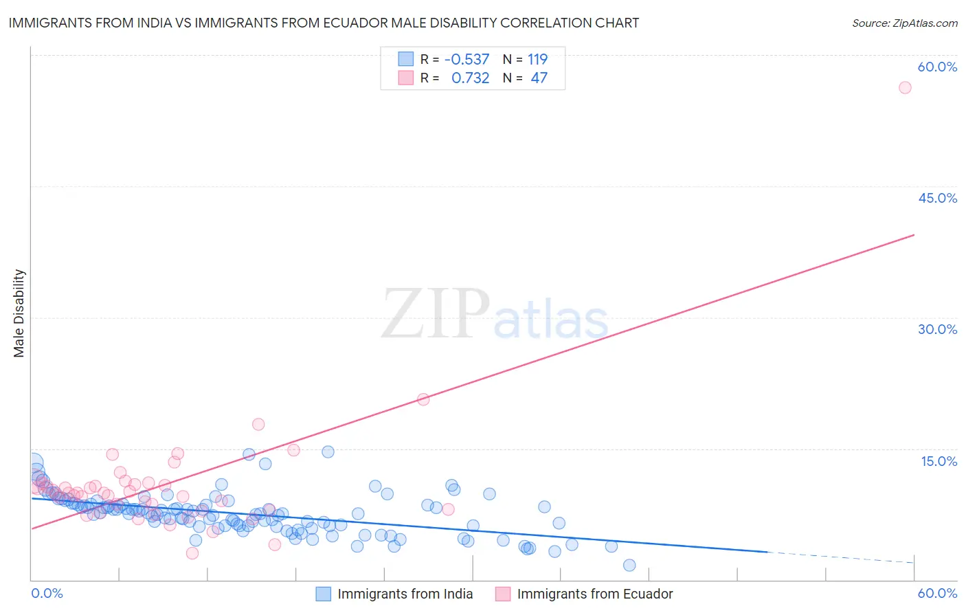 Immigrants from India vs Immigrants from Ecuador Male Disability