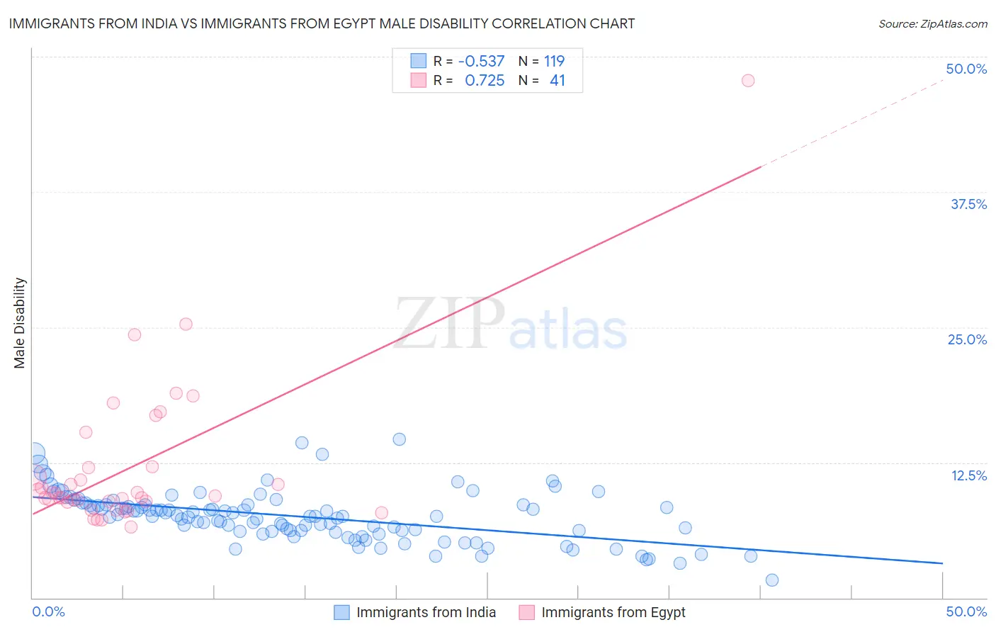 Immigrants from India vs Immigrants from Egypt Male Disability