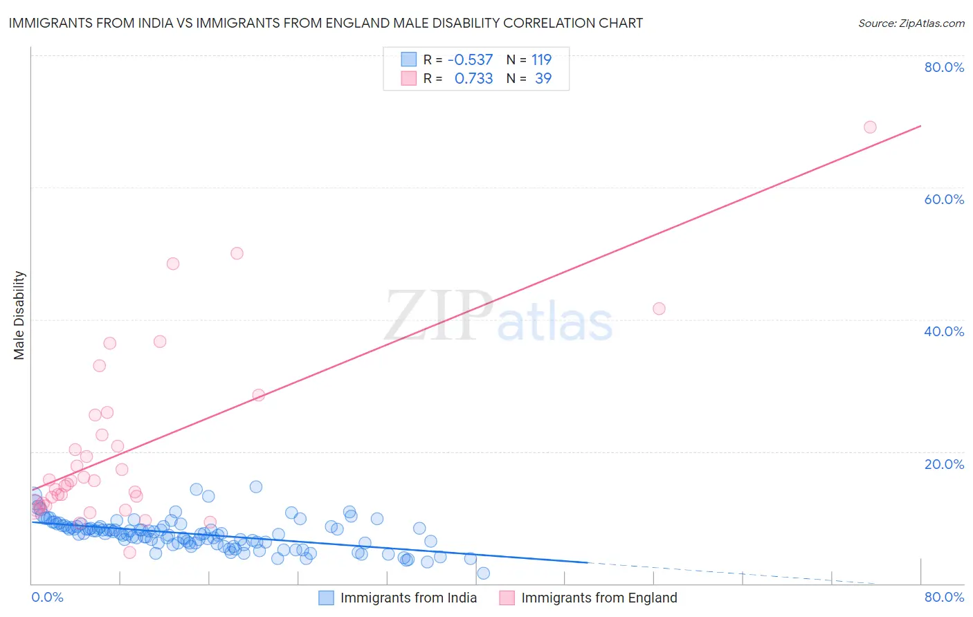 Immigrants from India vs Immigrants from England Male Disability