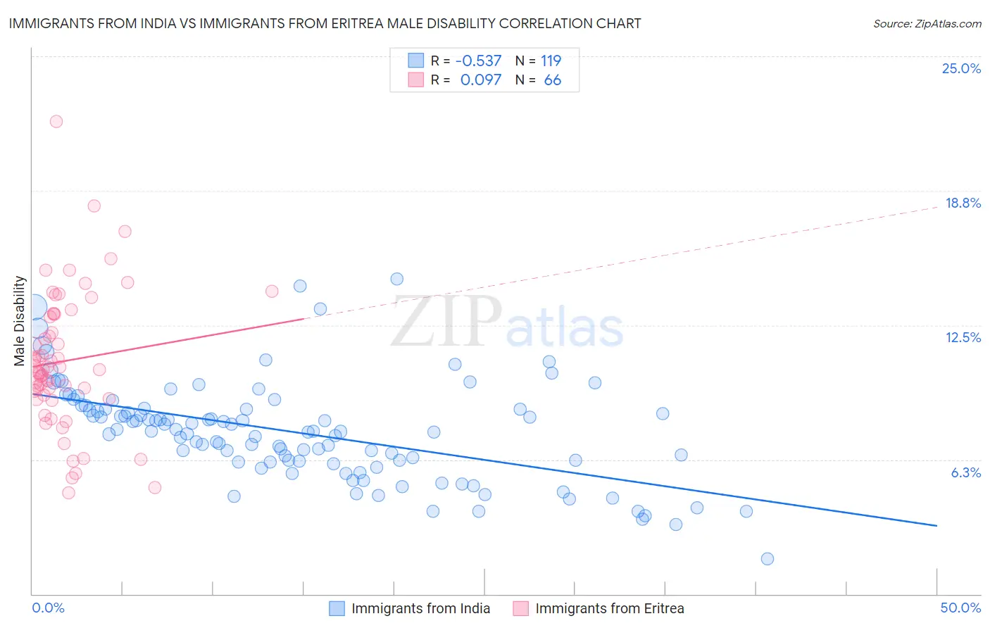 Immigrants from India vs Immigrants from Eritrea Male Disability