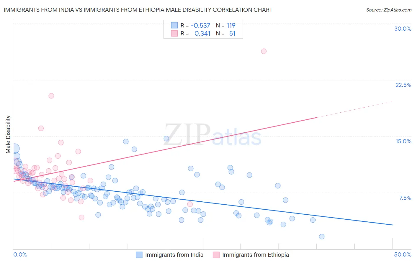 Immigrants from India vs Immigrants from Ethiopia Male Disability