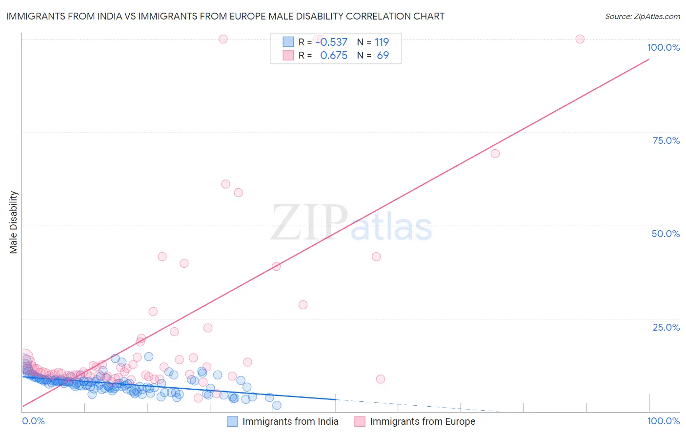 Immigrants from India vs Immigrants from Europe Male Disability