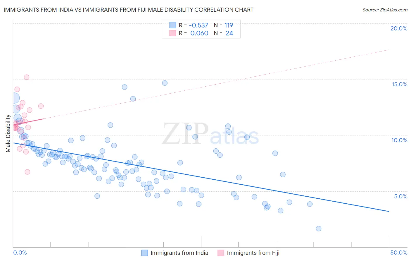 Immigrants from India vs Immigrants from Fiji Male Disability