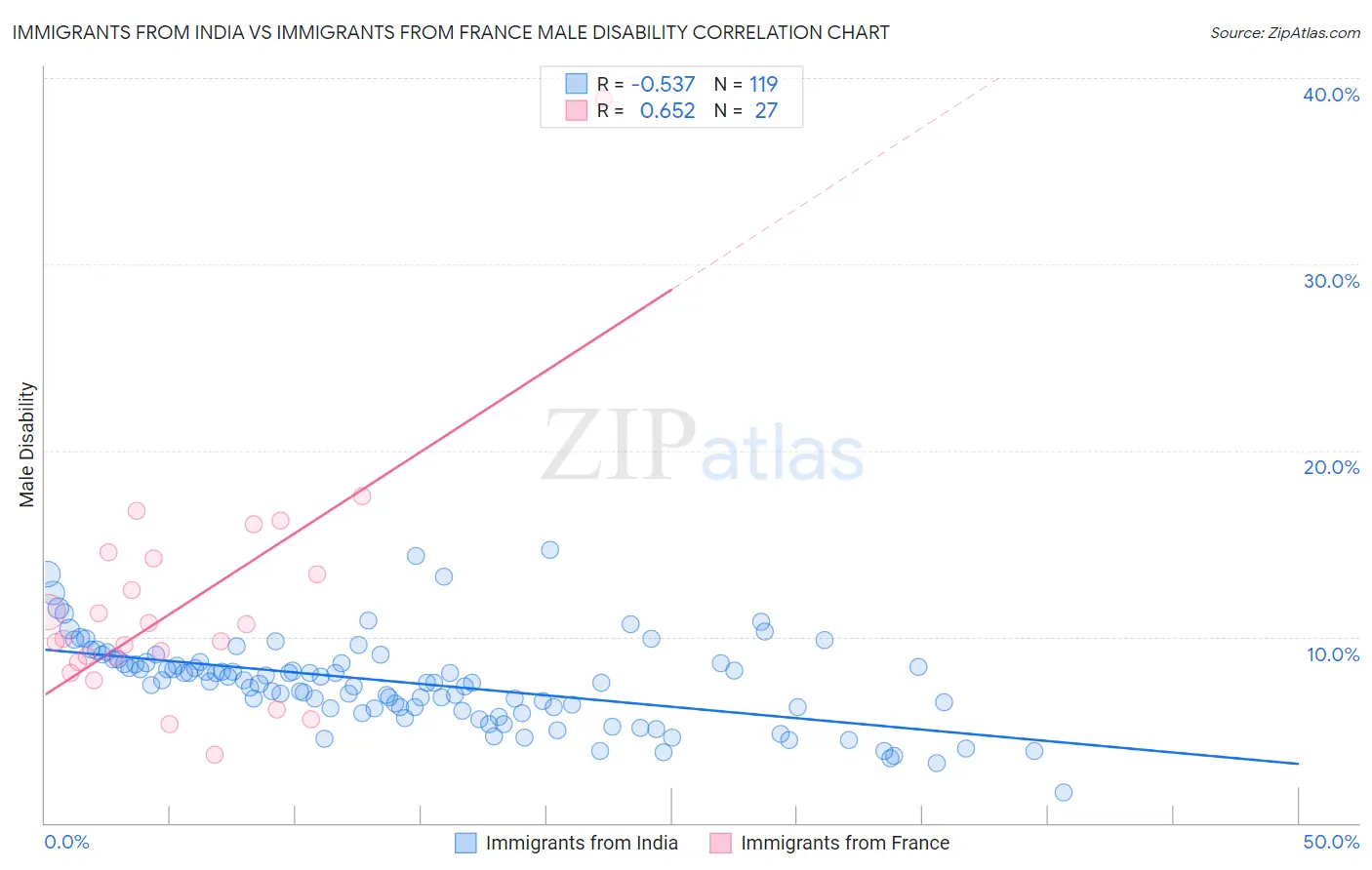 Immigrants from India vs Immigrants from France Male Disability