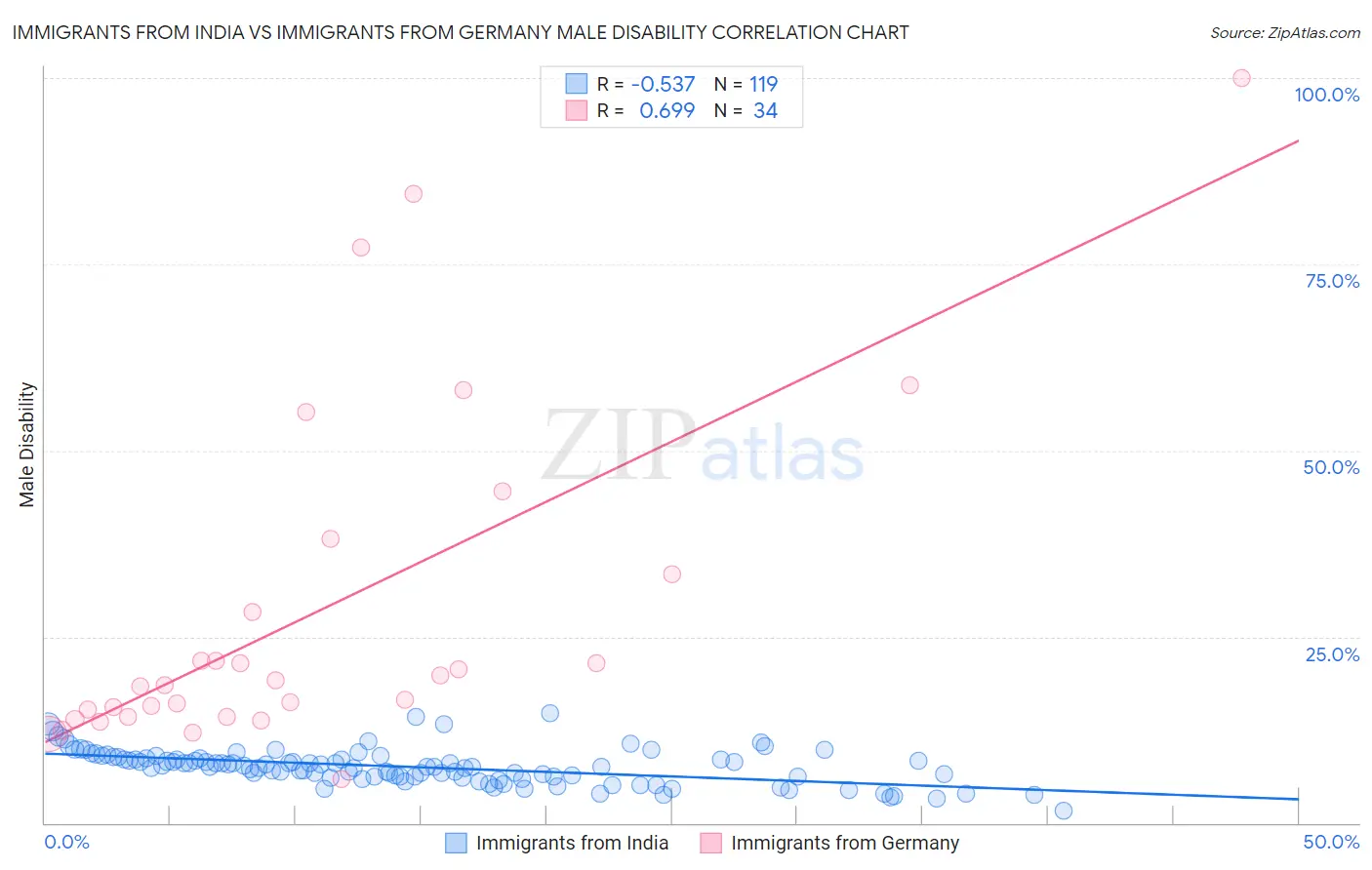 Immigrants from India vs Immigrants from Germany Male Disability