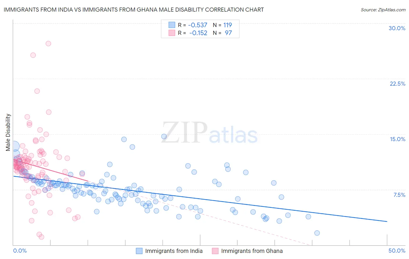 Immigrants from India vs Immigrants from Ghana Male Disability