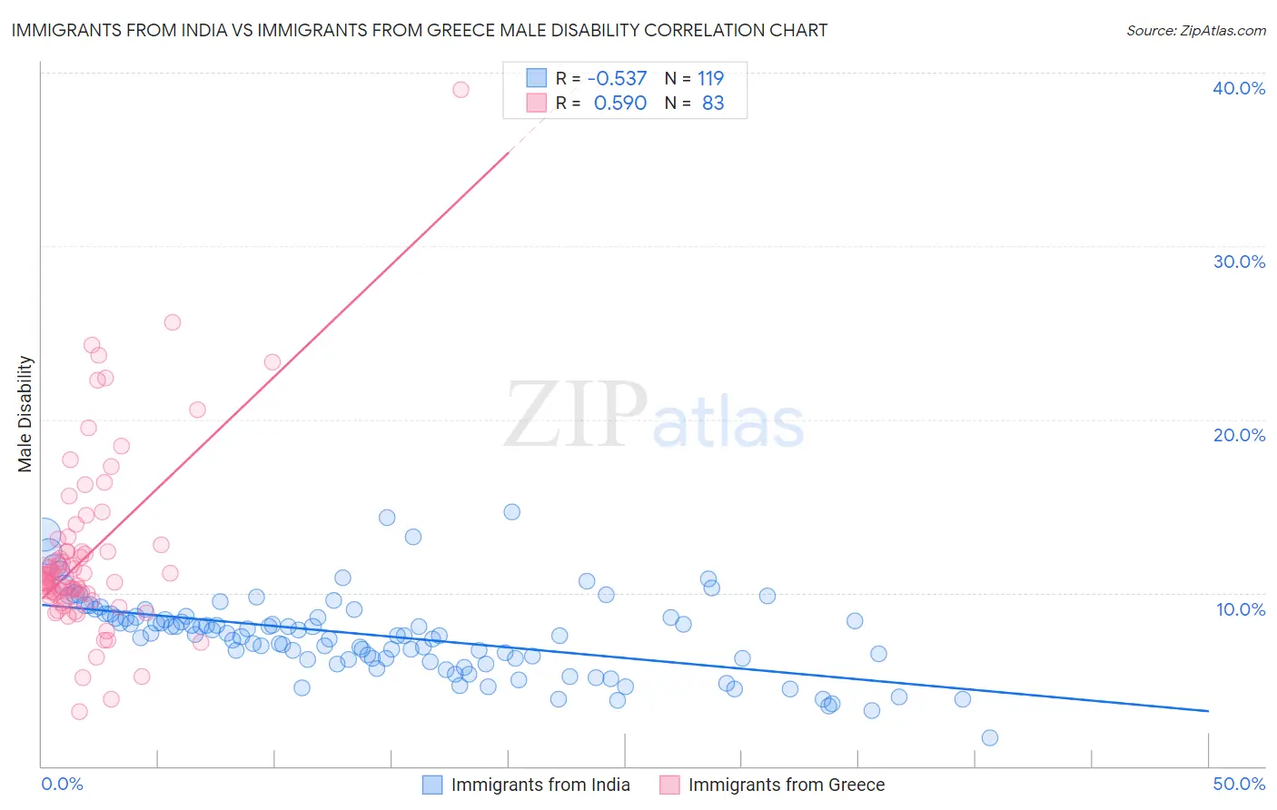 Immigrants from India vs Immigrants from Greece Male Disability