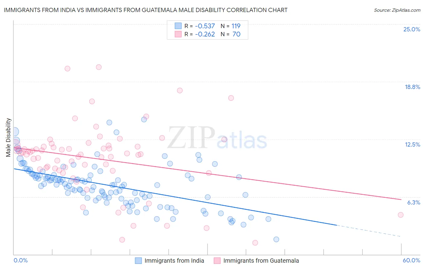 Immigrants from India vs Immigrants from Guatemala Male Disability