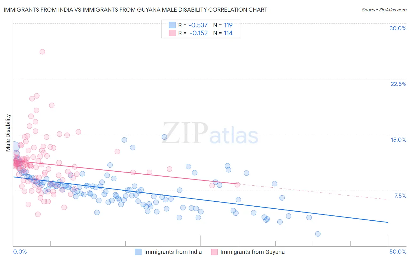 Immigrants from India vs Immigrants from Guyana Male Disability