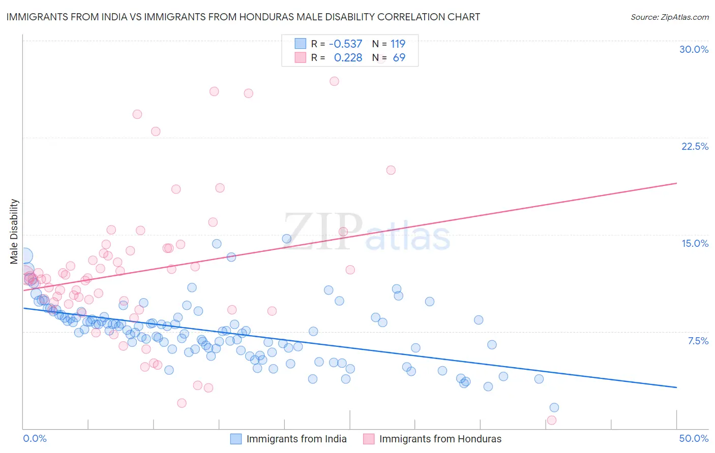 Immigrants from India vs Immigrants from Honduras Male Disability