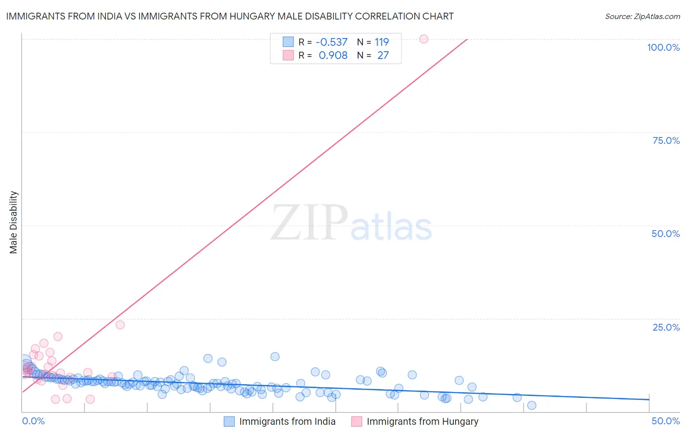 Immigrants from India vs Immigrants from Hungary Male Disability