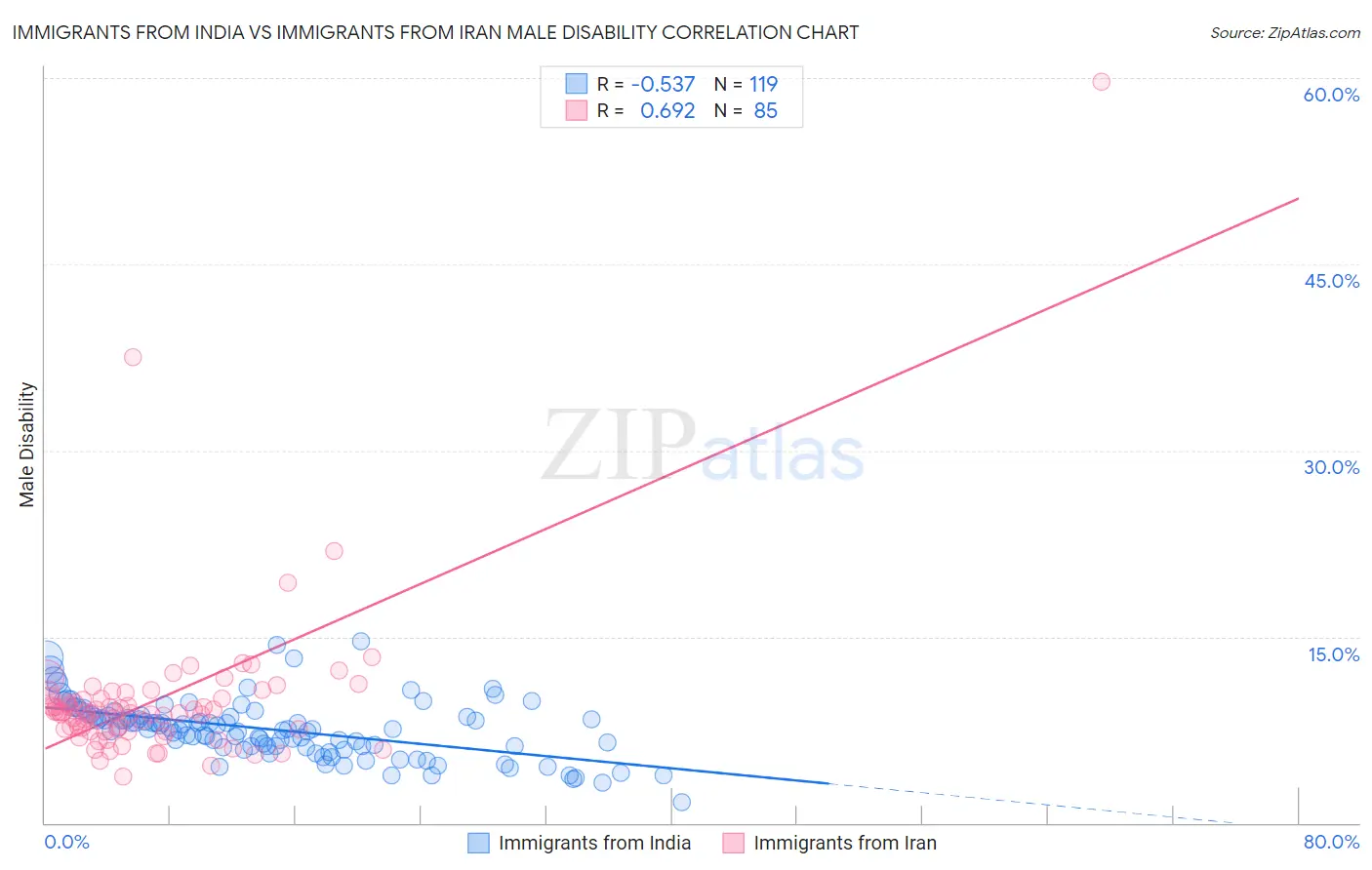 Immigrants from India vs Immigrants from Iran Male Disability