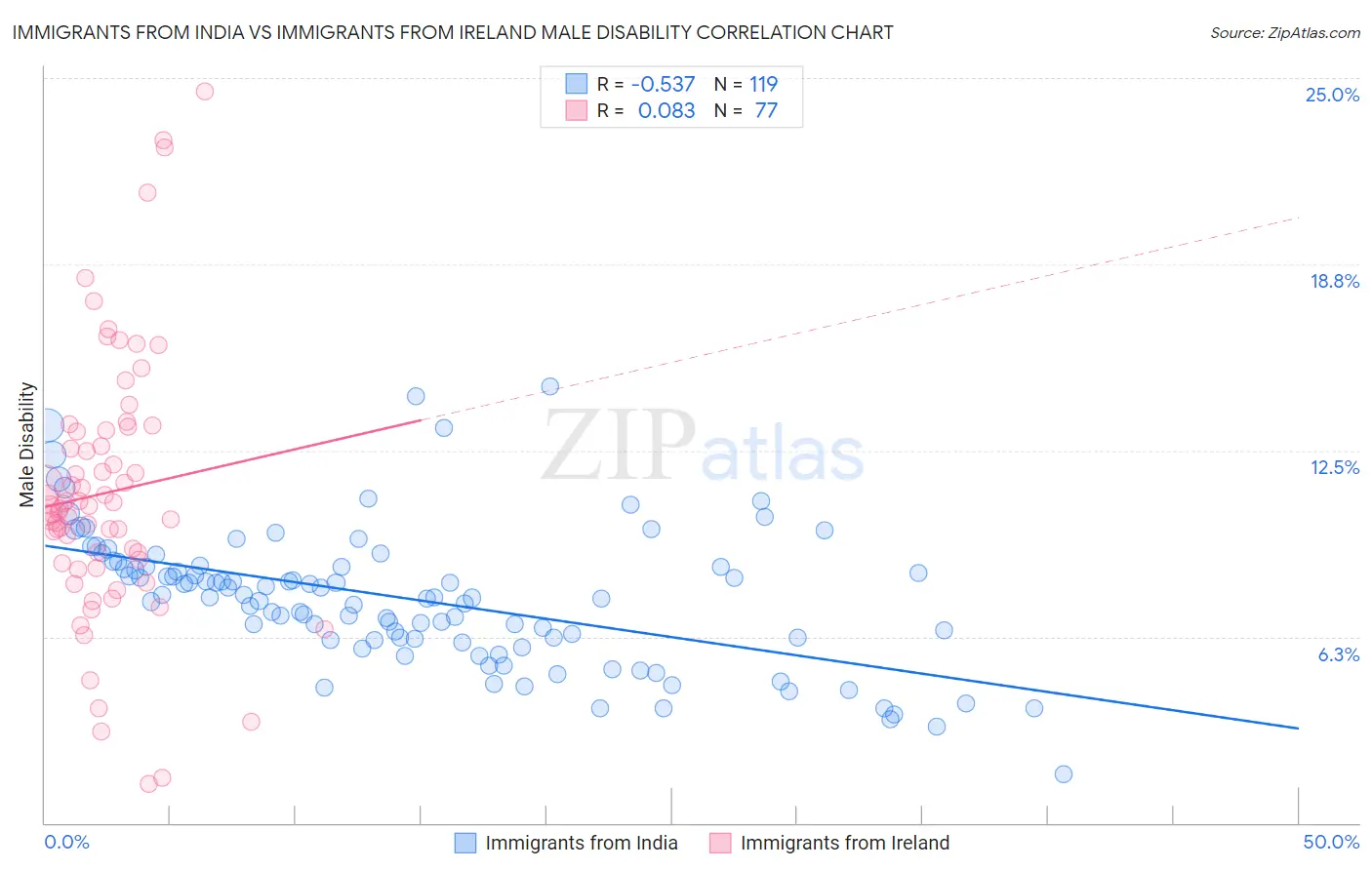 Immigrants from India vs Immigrants from Ireland Male Disability