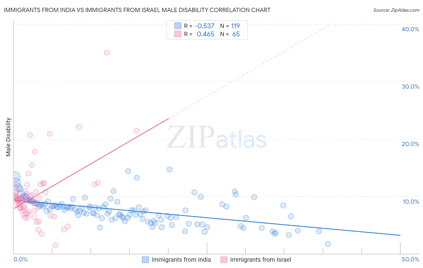 Immigrants from India vs Immigrants from Israel Male Disability