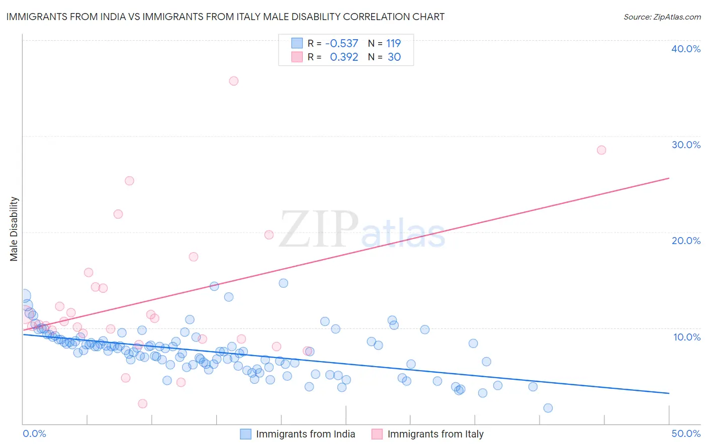 Immigrants from India vs Immigrants from Italy Male Disability