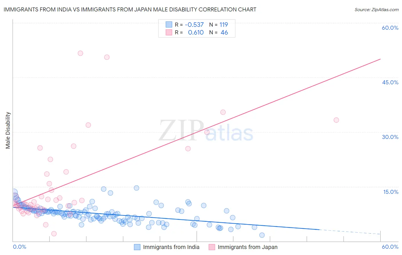 Immigrants from India vs Immigrants from Japan Male Disability