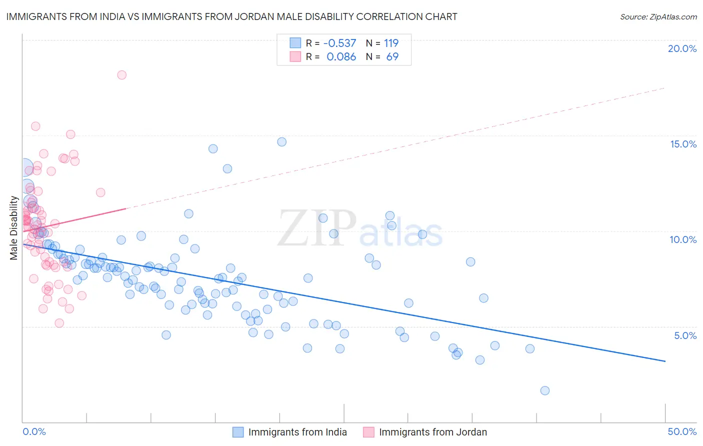 Immigrants from India vs Immigrants from Jordan Male Disability