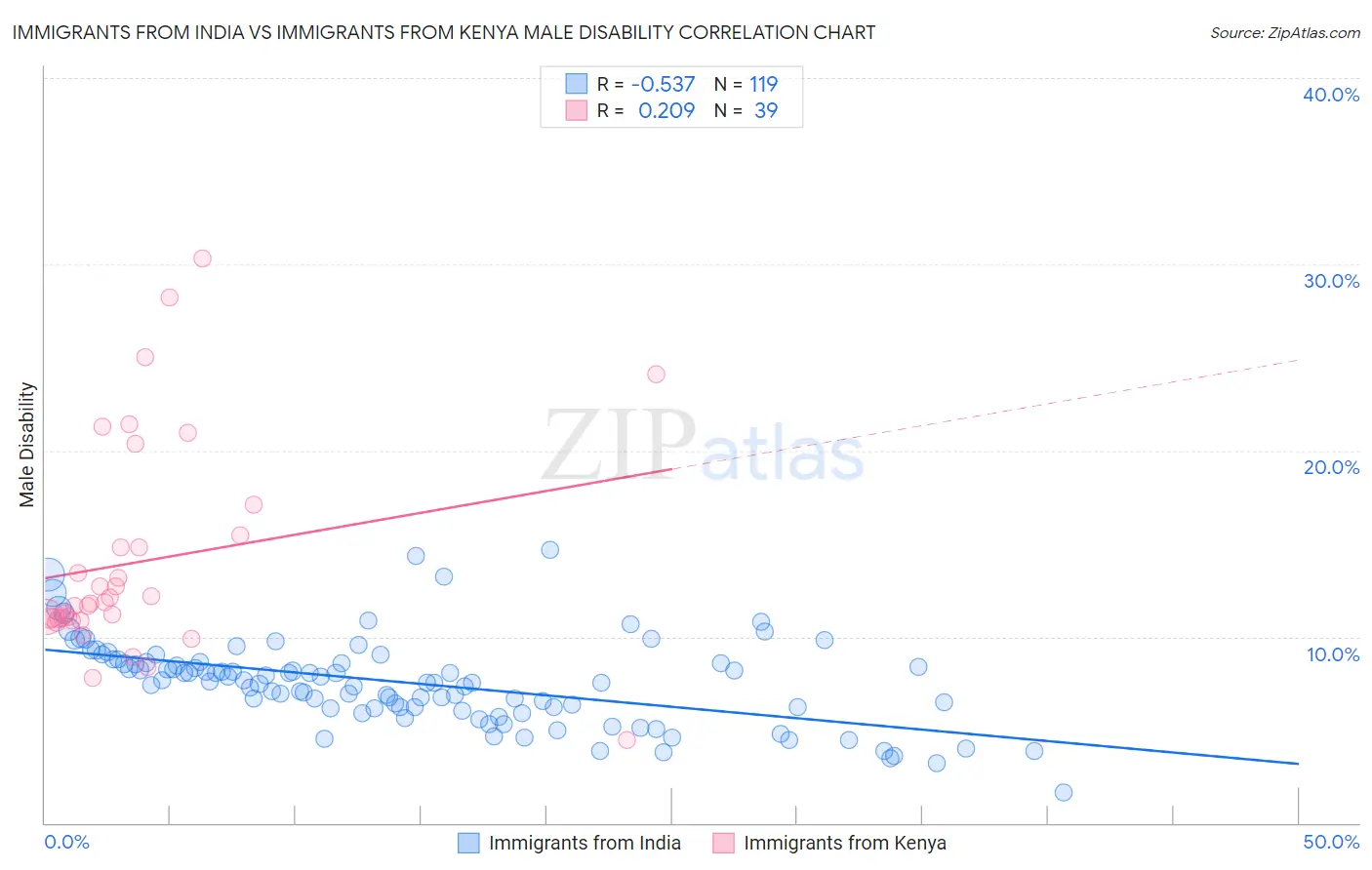 Immigrants from India vs Immigrants from Kenya Male Disability