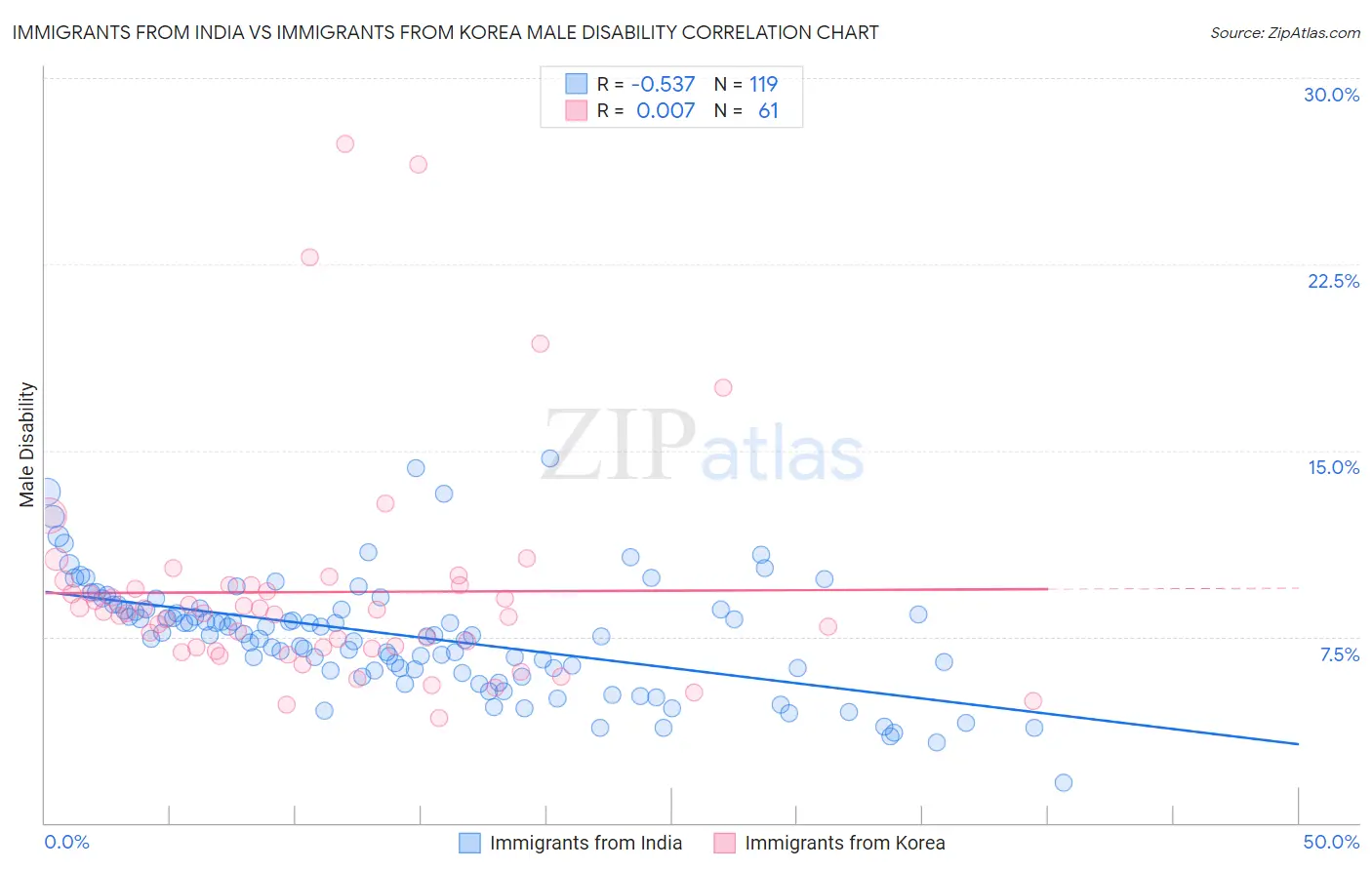 Immigrants from India vs Immigrants from Korea Male Disability