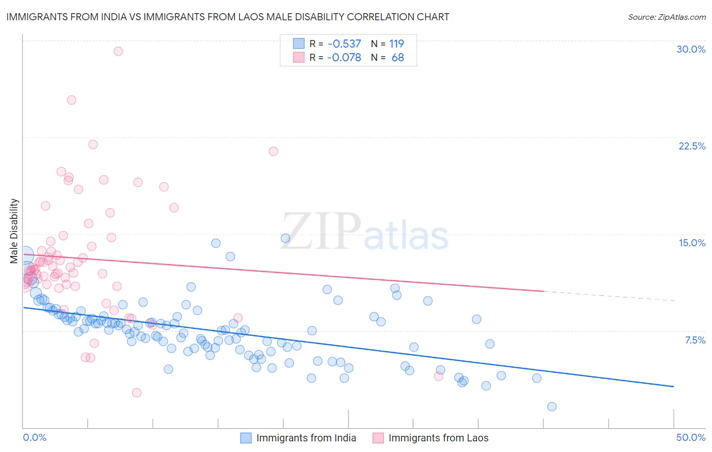 Immigrants from India vs Immigrants from Laos Male Disability