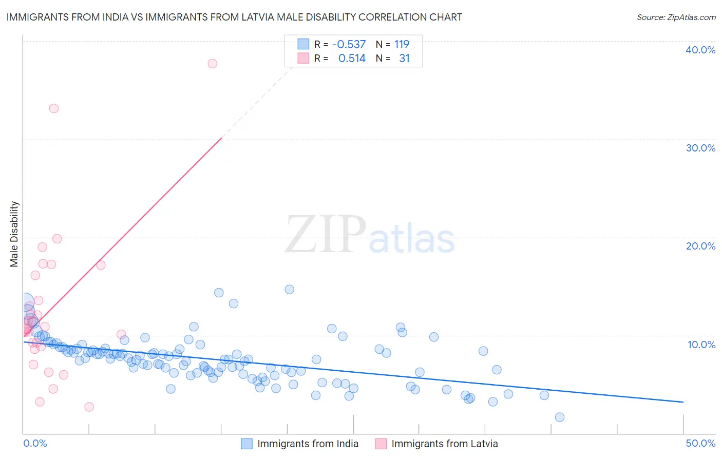 Immigrants from India vs Immigrants from Latvia Male Disability