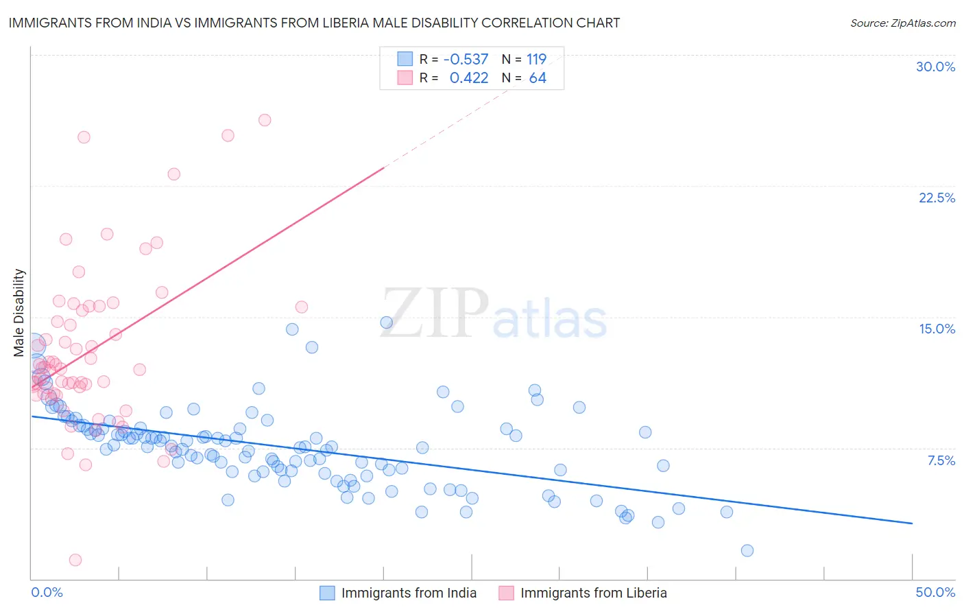 Immigrants from India vs Immigrants from Liberia Male Disability