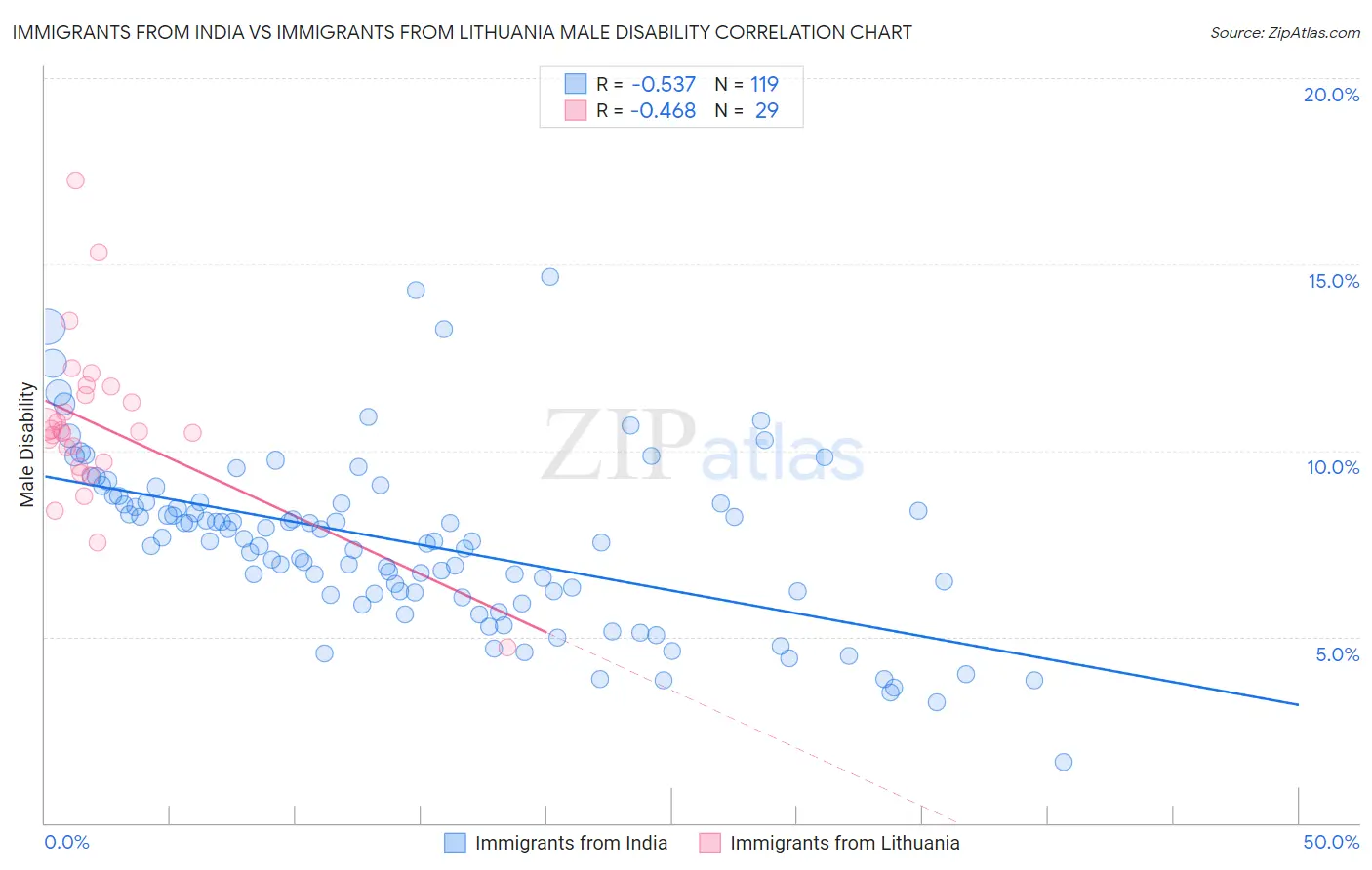 Immigrants from India vs Immigrants from Lithuania Male Disability