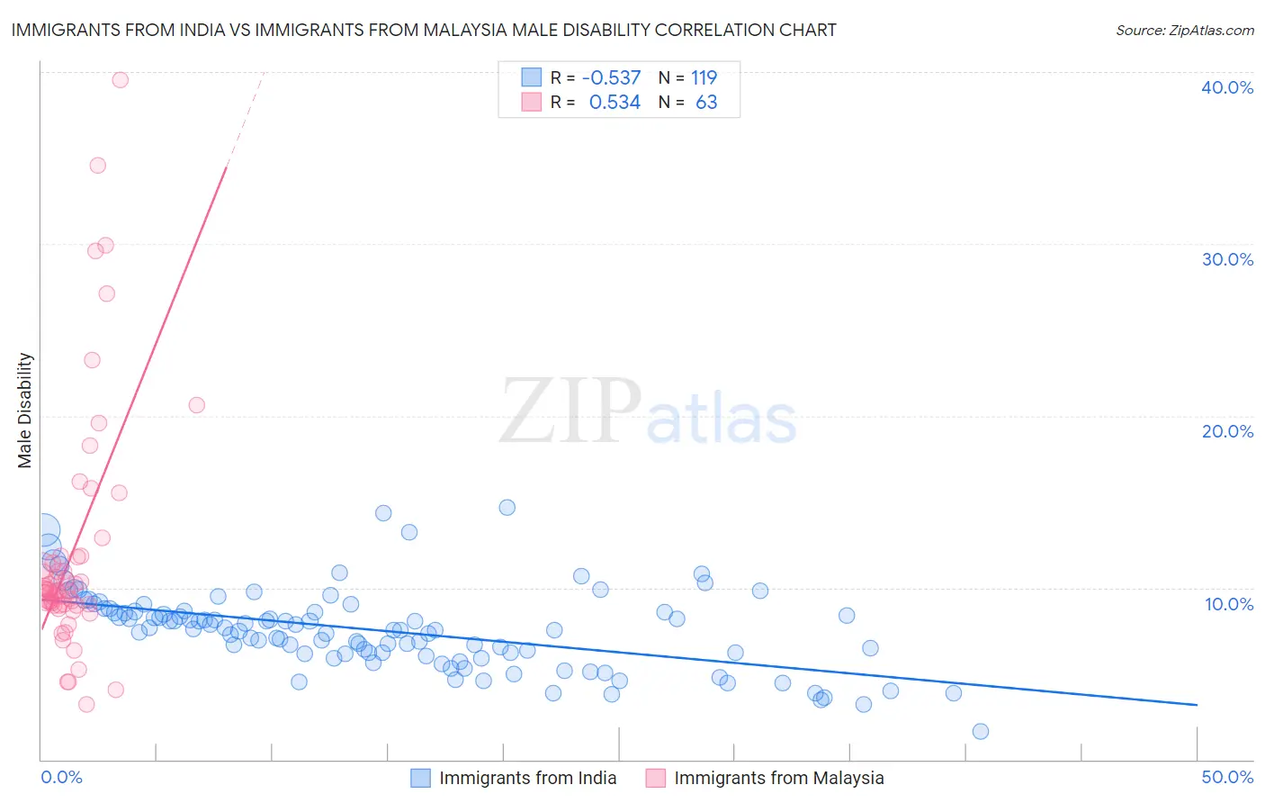 Immigrants from India vs Immigrants from Malaysia Male Disability