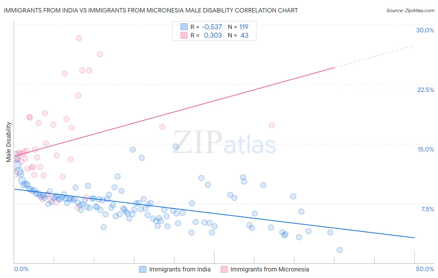 Immigrants from India vs Immigrants from Micronesia Male Disability