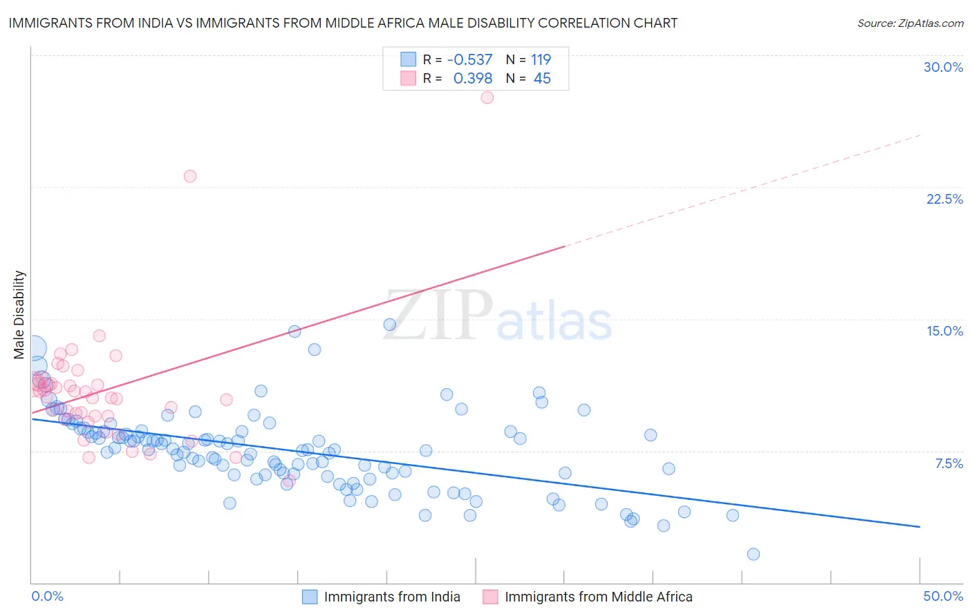 Immigrants from India vs Immigrants from Middle Africa Male Disability