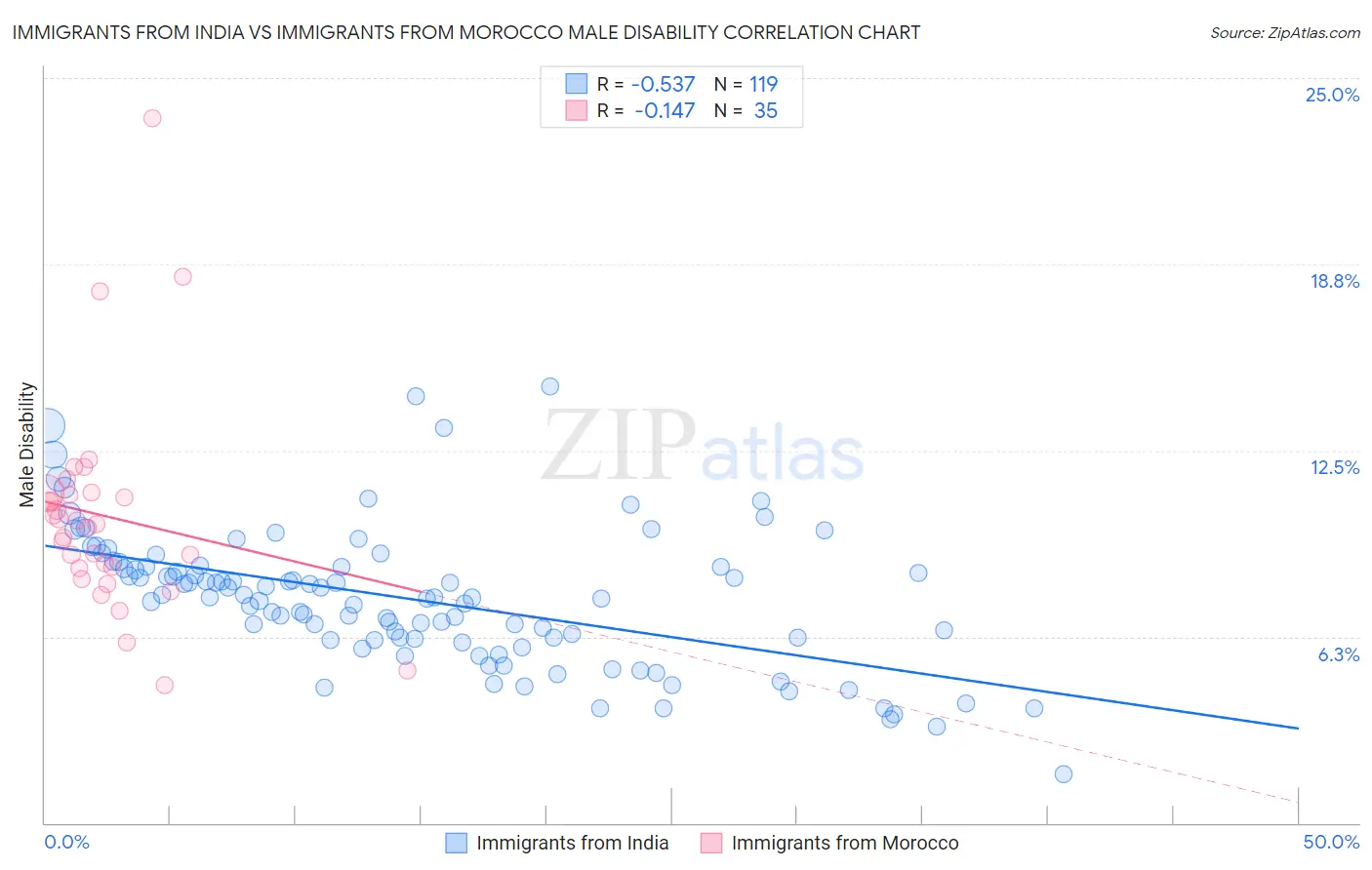 Immigrants from India vs Immigrants from Morocco Male Disability