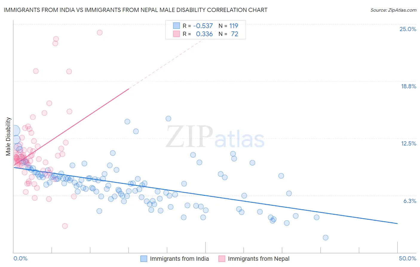 Immigrants from India vs Immigrants from Nepal Male Disability