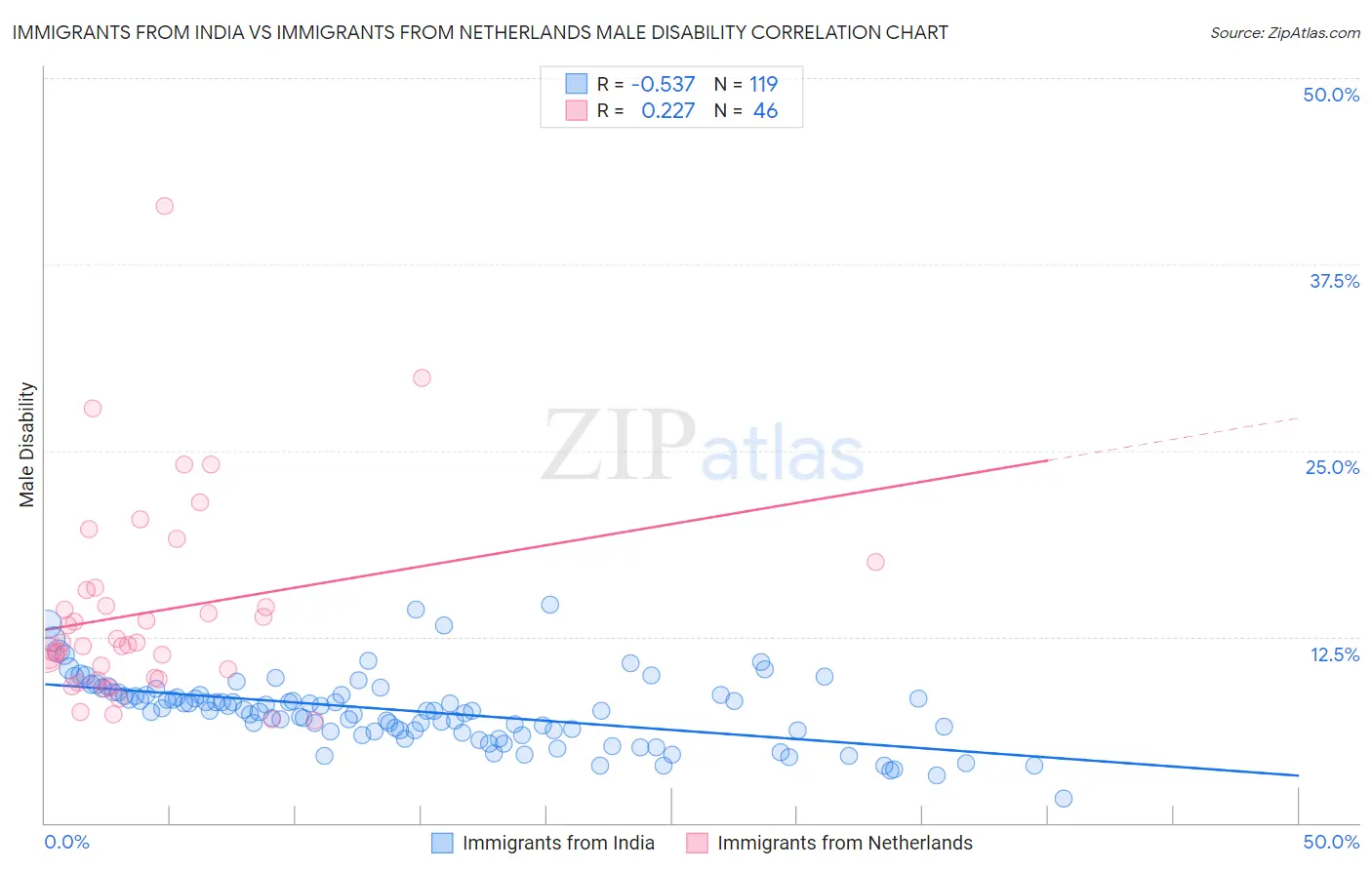 Immigrants from India vs Immigrants from Netherlands Male Disability
