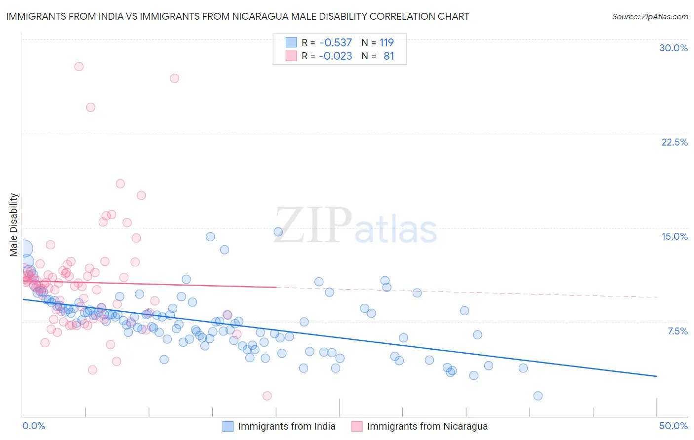 Immigrants from India vs Immigrants from Nicaragua Male Disability