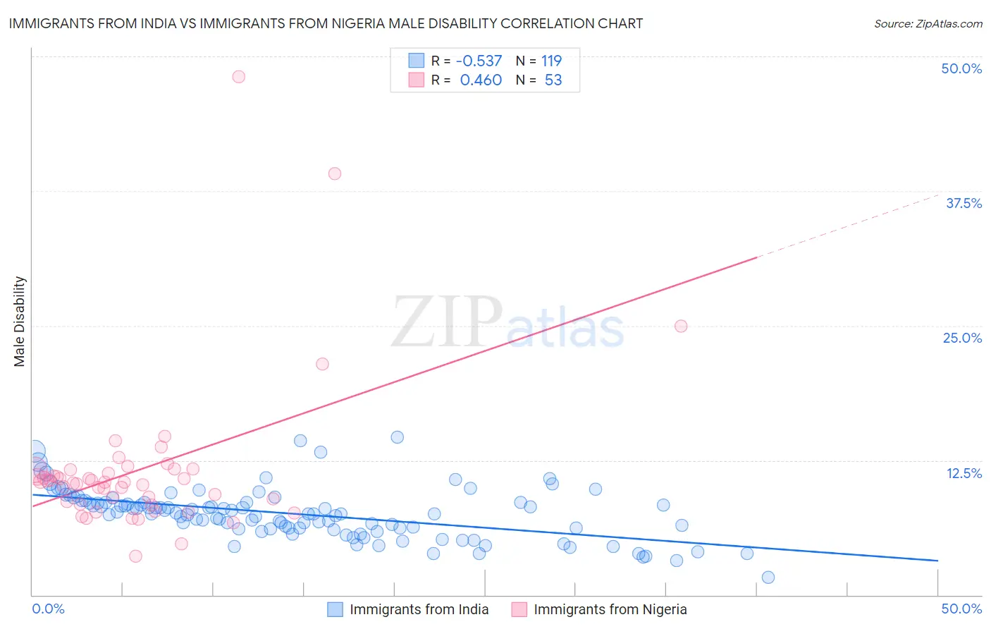 Immigrants from India vs Immigrants from Nigeria Male Disability