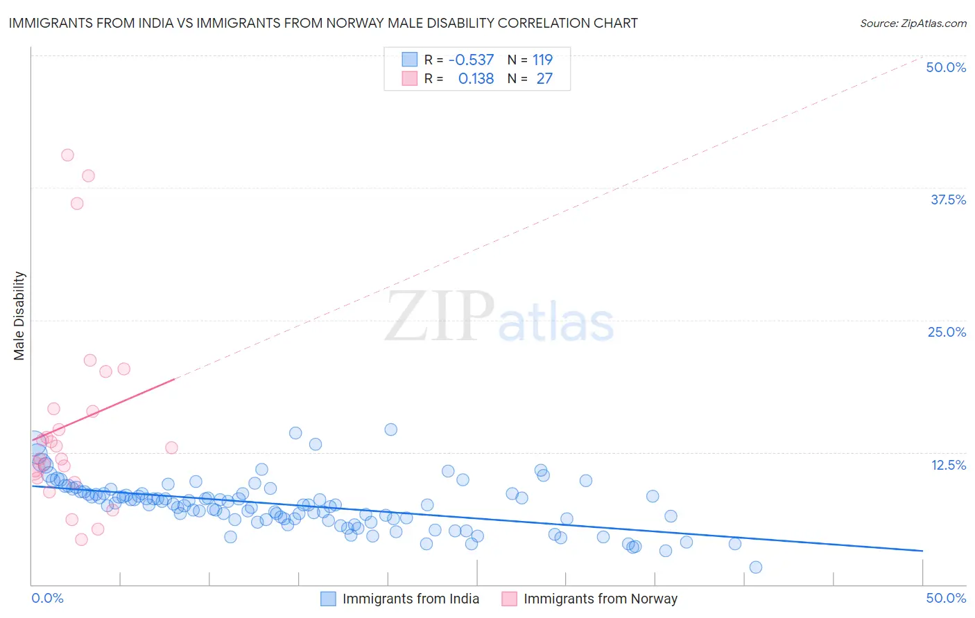 Immigrants from India vs Immigrants from Norway Male Disability