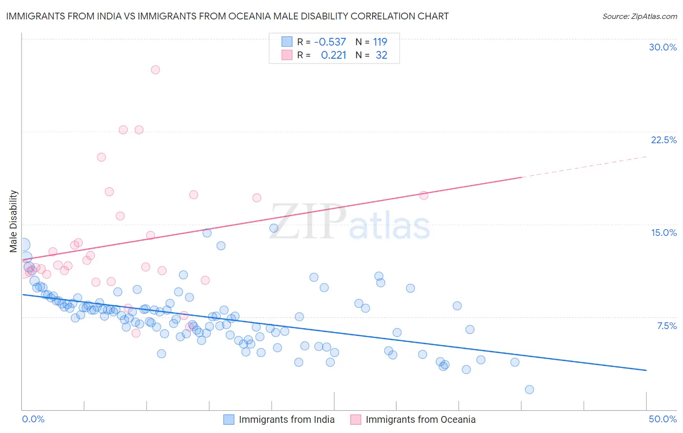 Immigrants from India vs Immigrants from Oceania Male Disability