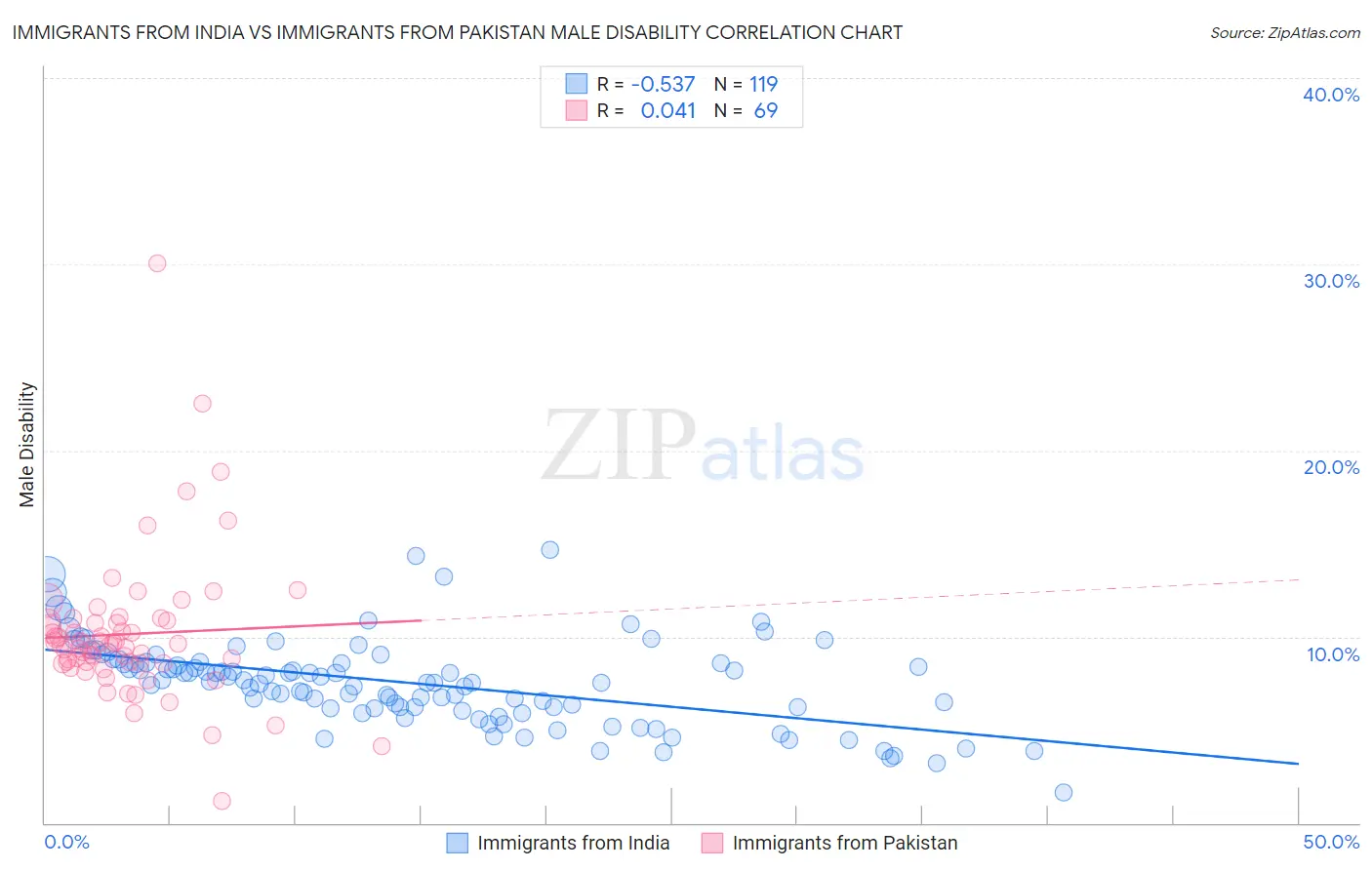 Immigrants from India vs Immigrants from Pakistan Male Disability